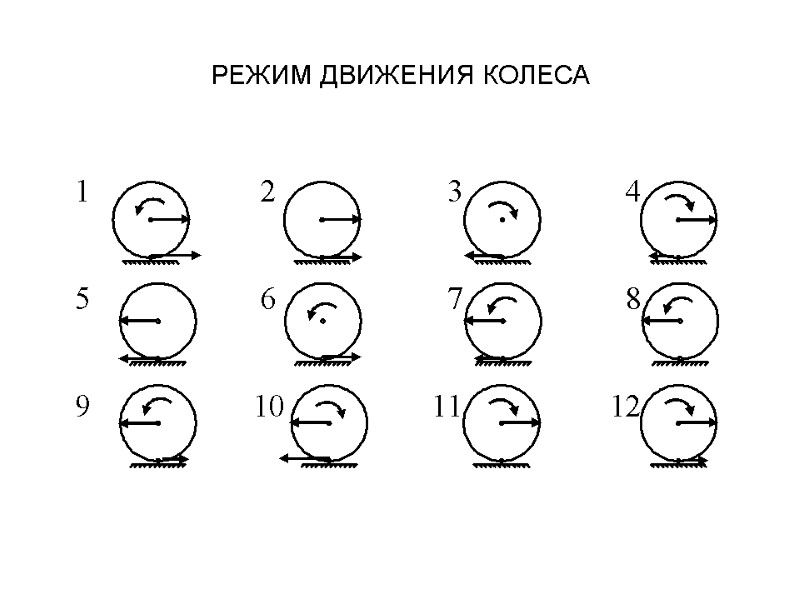 РЕЖИМ ДВИЖЕНИЯ КОЛЕСА